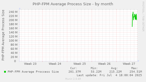 PHP-FPM Average Process Size