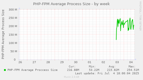 PHP-FPM Average Process Size