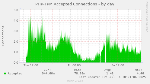 PHP-FPM Accepted Connections