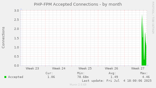 PHP-FPM Accepted Connections