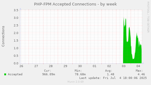 PHP-FPM Accepted Connections