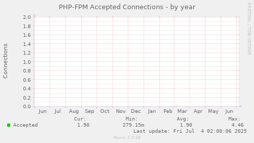 PHP-FPM Accepted Connections