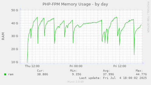 PHP-FPM Memory Usage