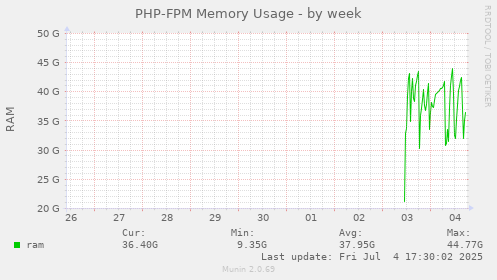 PHP-FPM Memory Usage