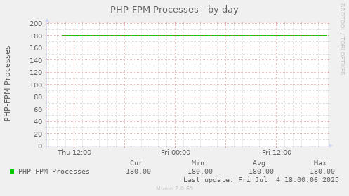 PHP-FPM Processes