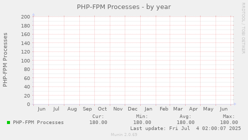 PHP-FPM Processes