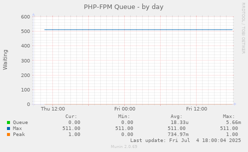 PHP-FPM Queue
