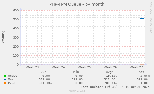 PHP-FPM Queue