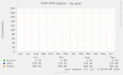 PHP-FPM Status