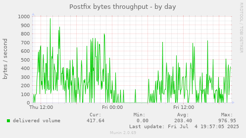 Postfix bytes throughput