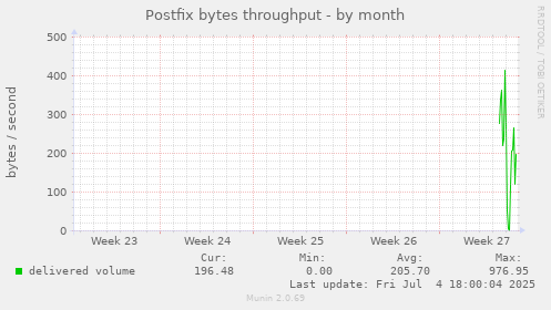 Postfix bytes throughput