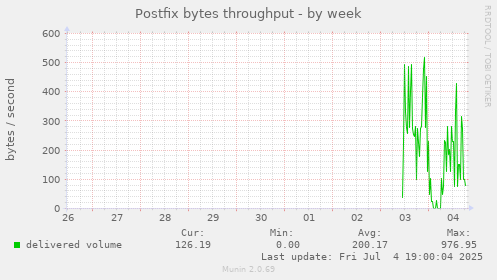 Postfix bytes throughput