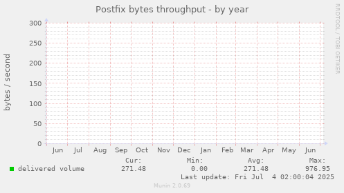 Postfix bytes throughput