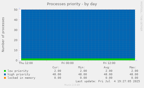 Processes priority