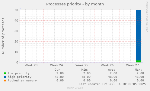 Processes priority