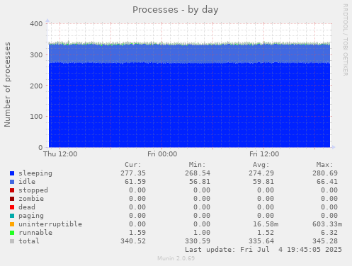 Processes