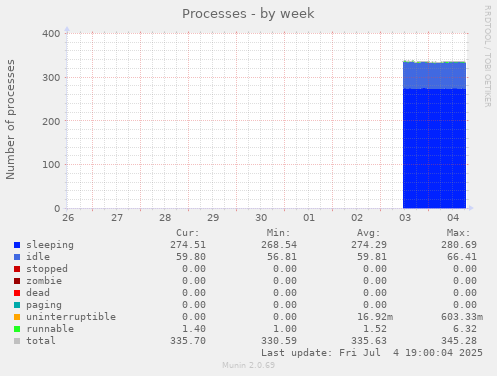 Processes