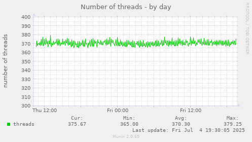 Number of threads
