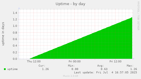 Uptime