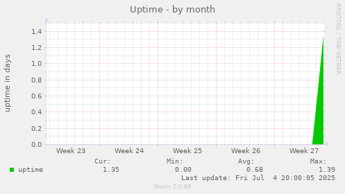 Uptime