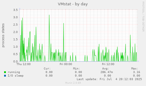 VMstat