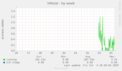 VMstat