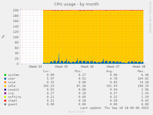 CPU usage