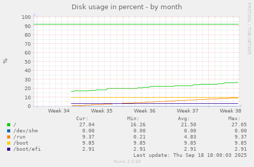 Disk usage in percent