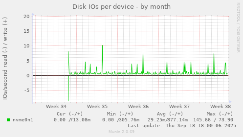 Disk IOs per device