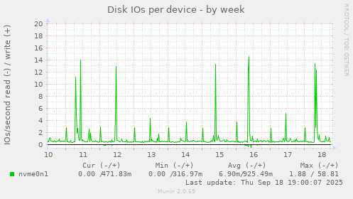 Disk IOs per device