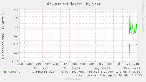 Disk IOs per device