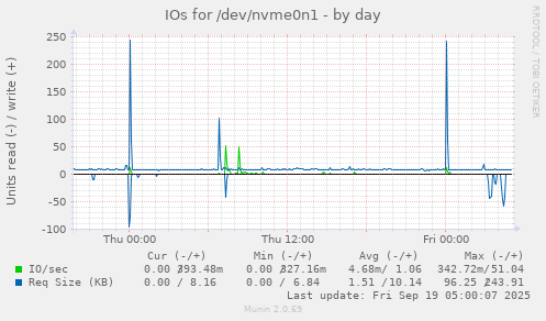 IOs for /dev/nvme0n1