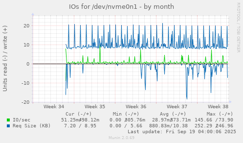 IOs for /dev/nvme0n1
