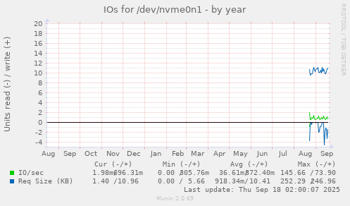 IOs for /dev/nvme0n1
