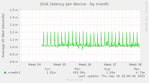 Disk latency per device