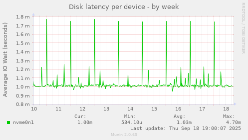 Disk latency per device