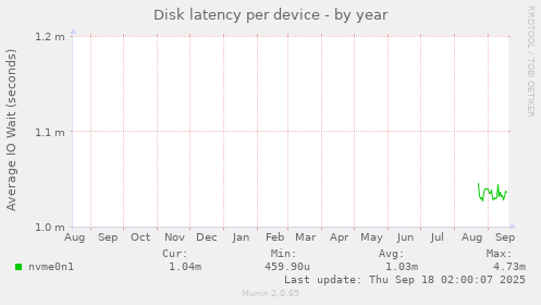 Disk latency per device