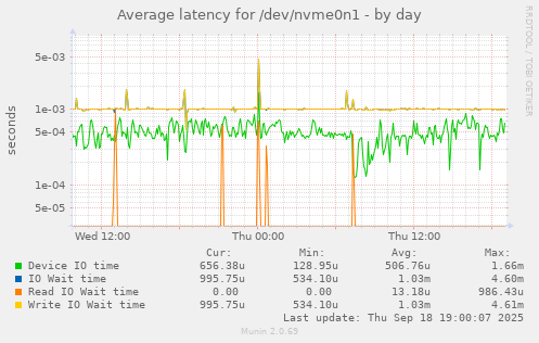 Average latency for /dev/nvme0n1