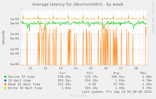 Average latency for /dev/nvme0n1