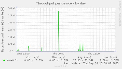 Throughput per device