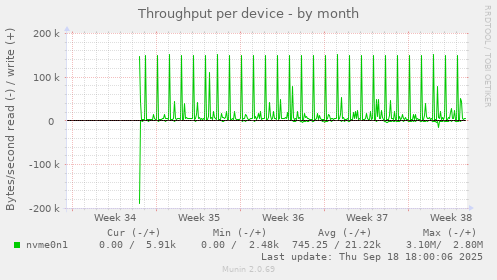 Throughput per device