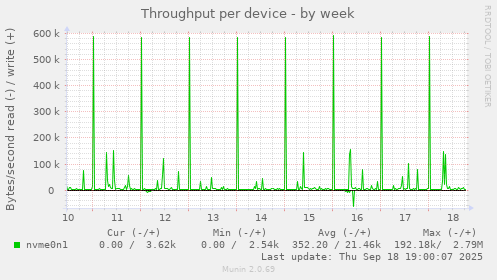 Throughput per device