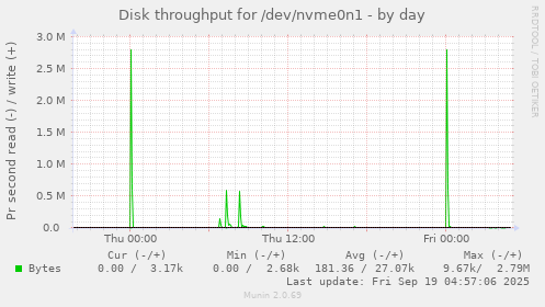 Disk throughput for /dev/nvme0n1