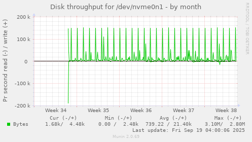 Disk throughput for /dev/nvme0n1