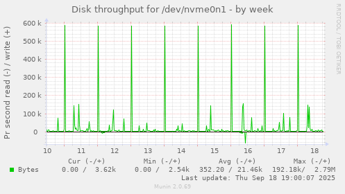 Disk throughput for /dev/nvme0n1