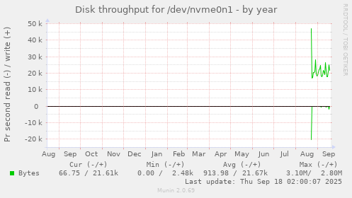 Disk throughput for /dev/nvme0n1