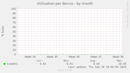 Utilization per device