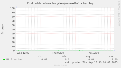 Disk utilization for /dev/nvme0n1