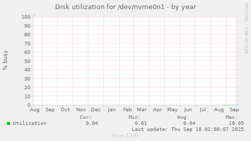 Disk utilization for /dev/nvme0n1