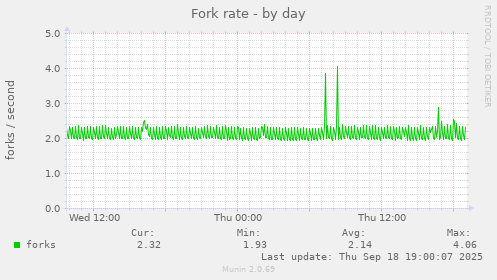 Fork rate